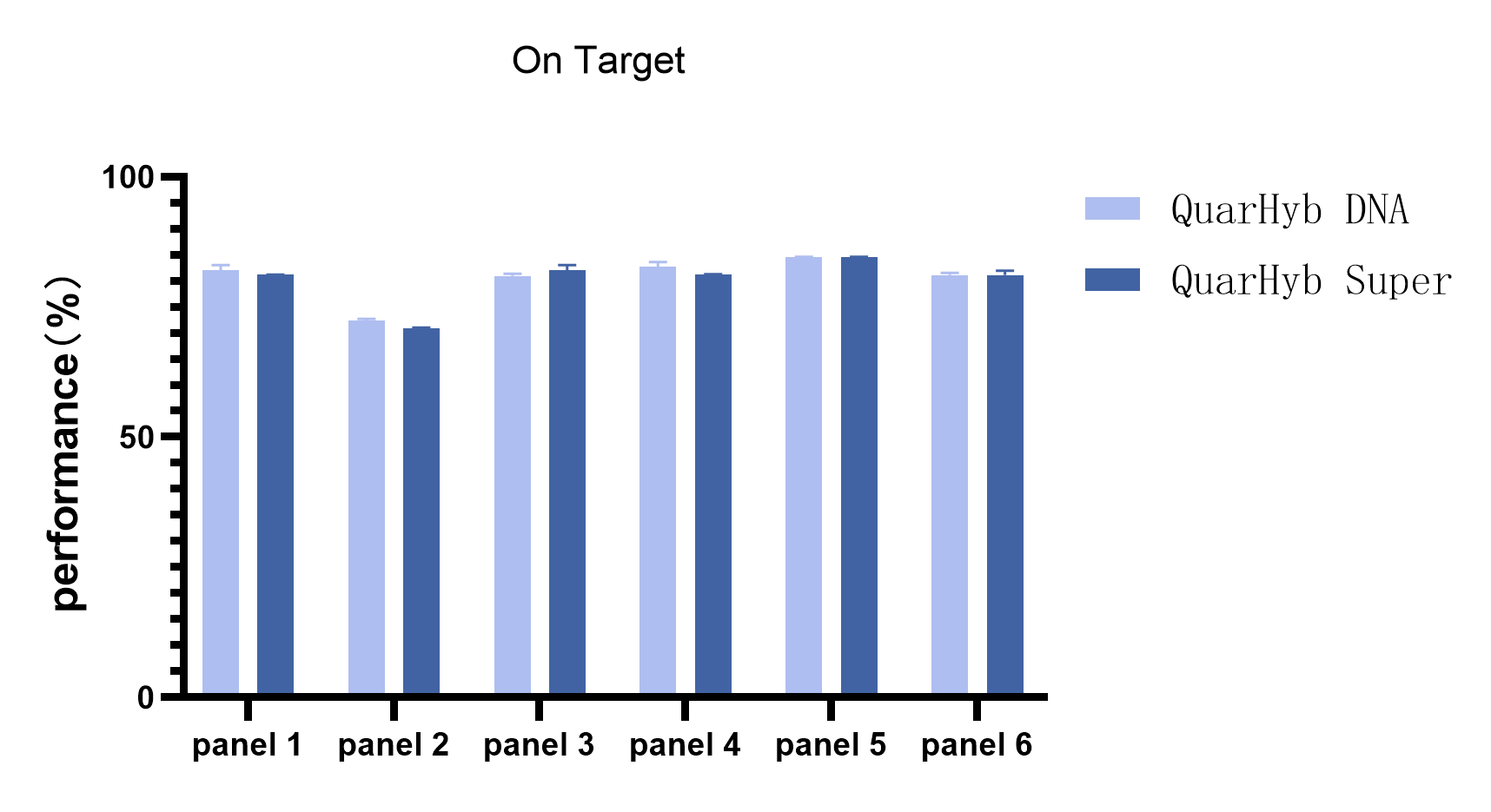 图3. 不同panel的捕获表现(中靶率)
