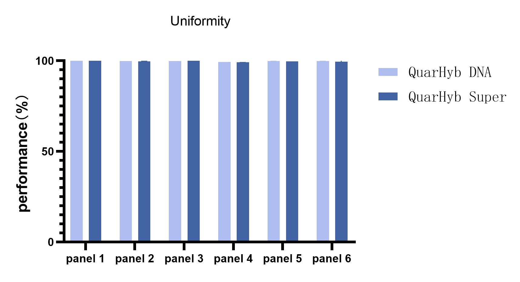 图4. 不同panel的捕获表现(均一性)